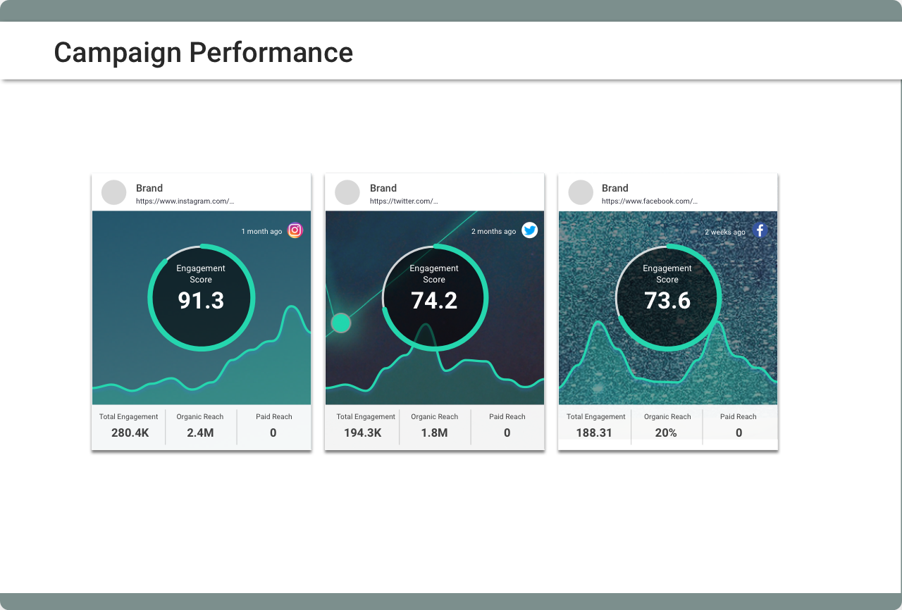 Campaign Performance