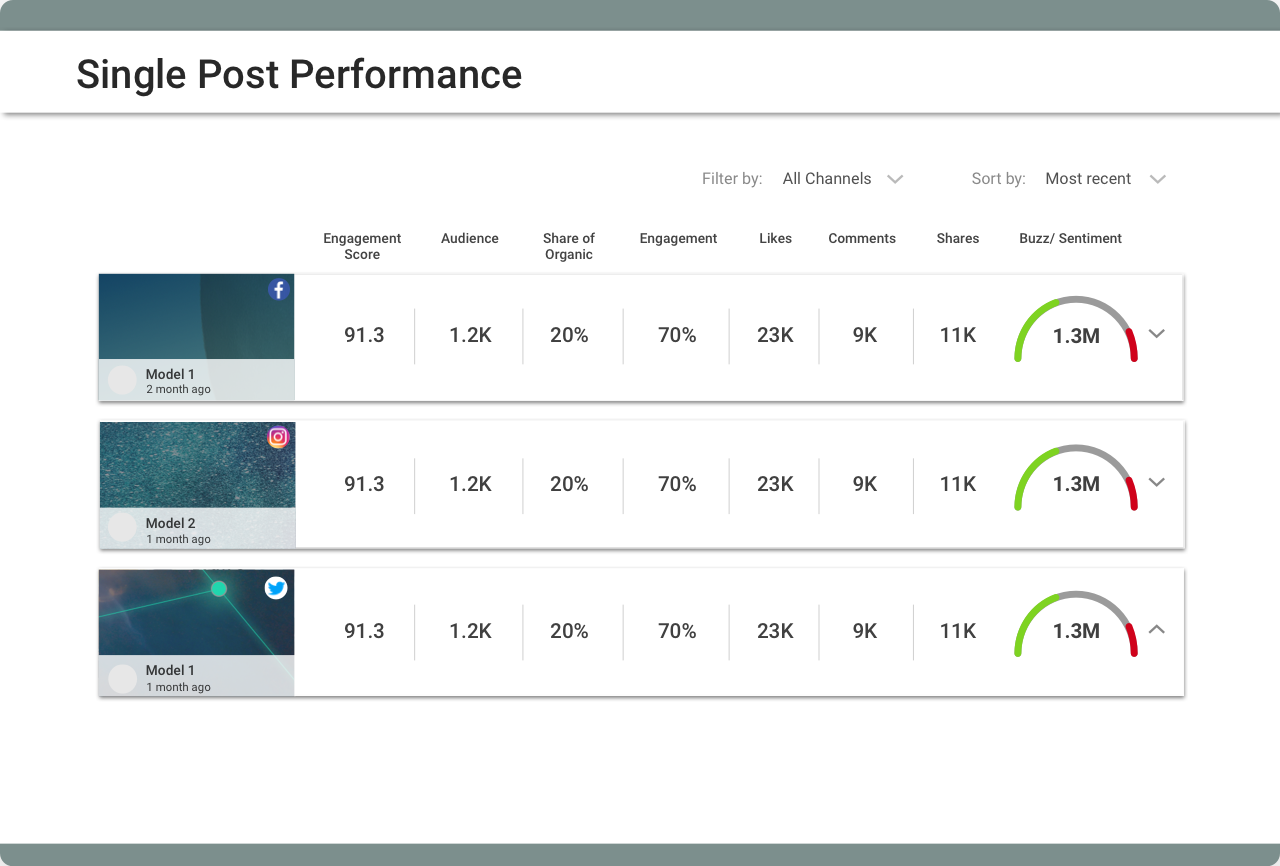 Single Post Performance Module